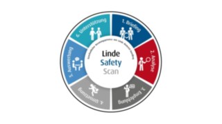 A Linde Safety Scan egy tanácsadási szolgáltatás előre rögzített folyamattervvel. Videó a Linde Safety Scan használatáról a CTL vállalatnál