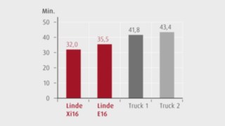 Egy kamion kirakodásához szükséges idő Grafika, amely egy kamion kirakodásához szükséges időt mutatja