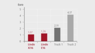 Egy kamion kirakodásához szükséges energia költsége Grafika, amely egy kamion kirakodásához szükséges energia költségét mutatja