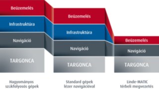 Összehasonlítás más vezető nélküli rendszerekkel Költségelosztás: a Linde-MATIC más vezető nélküli rendszerekkel összehasonlítva