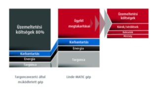 Költségmegtakarítások a Linde-MATIC segítségével a járművezetős targoncával összehasonlítva Költségmegtakarítások a Linde-MATIC segítségével a járművezetős targoncával összehasonlítva